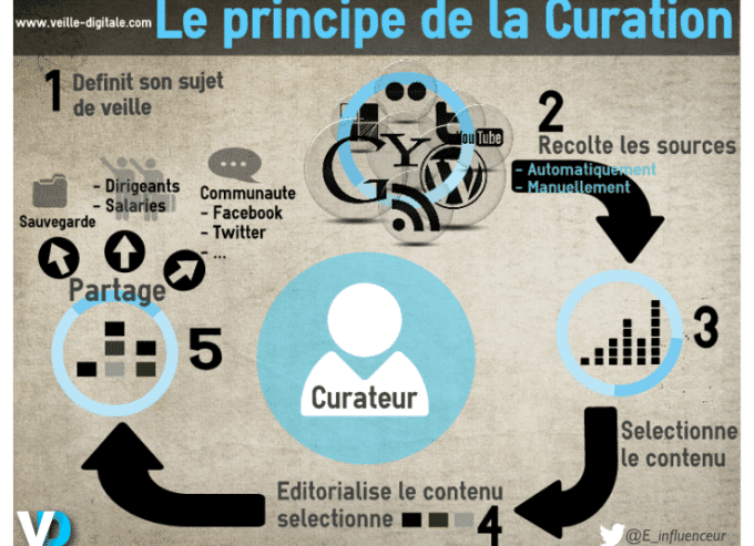 Infographie curation de contenu - Rédacteur web